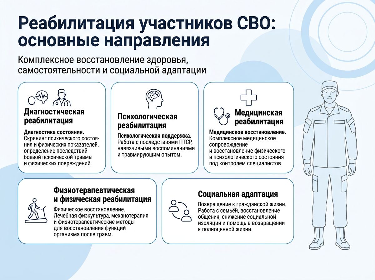 Реабилитация участников СВО в Сарове инфографика